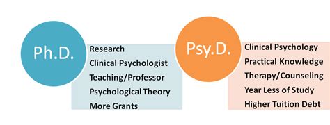 difference between psyd and phd